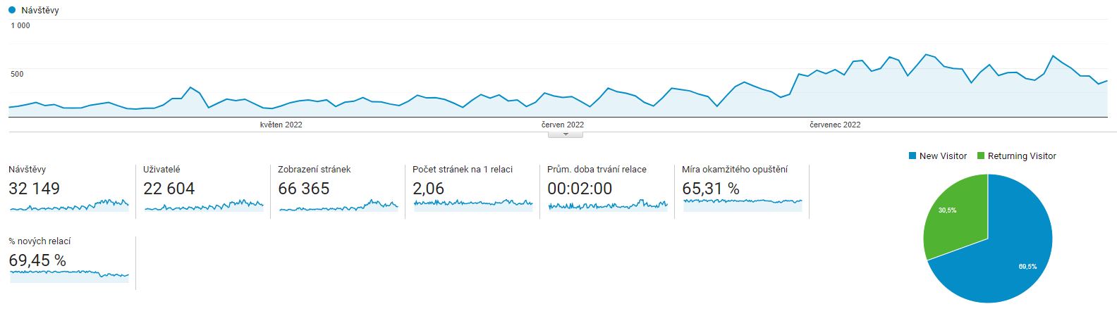 Měření návštěvnosti v Google Analytics