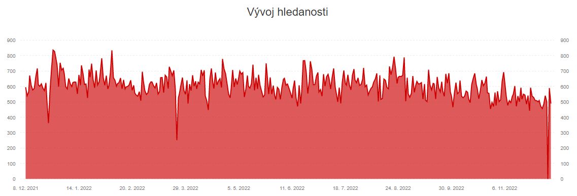 Vývoj hledanosti a návštěvnost webů